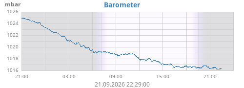 daybarometer
