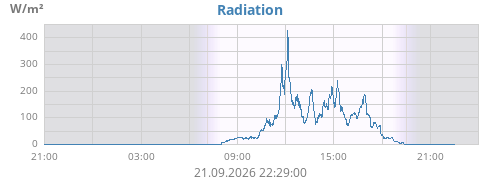 dayradiation
