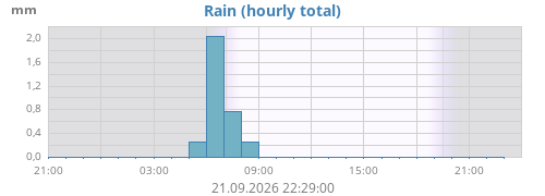 dayrain