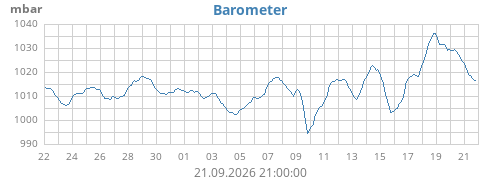 monthbarometer