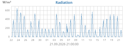 monthradiation
