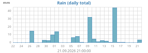 monthrain