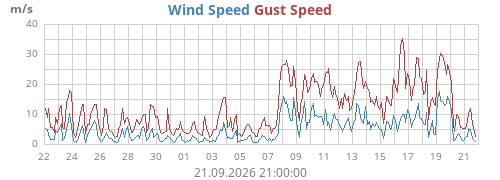 monthwind