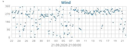 monthwinddir
