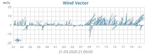 monthwindvec