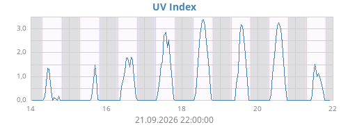 weekUV