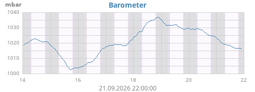weekbarometer