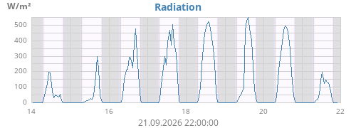 weekradiation