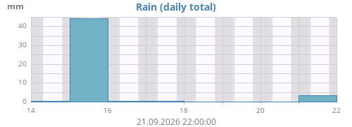 weekrain
