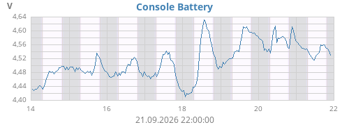 weekvolt