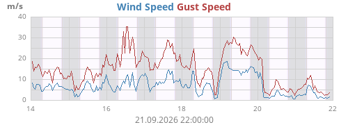 weekwind