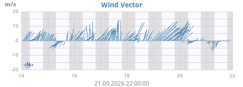 weekwindvec