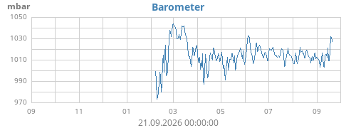 yearbarometer