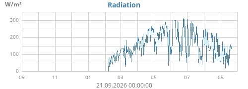 yearradiation