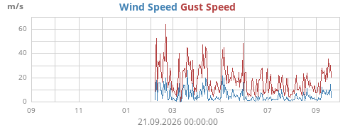 yearwind