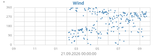 yearwinddir