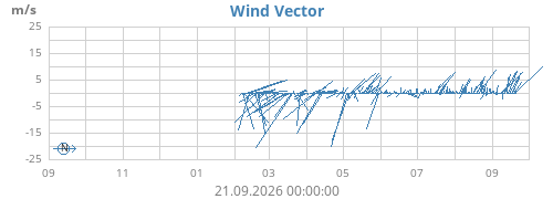 yearwindvec